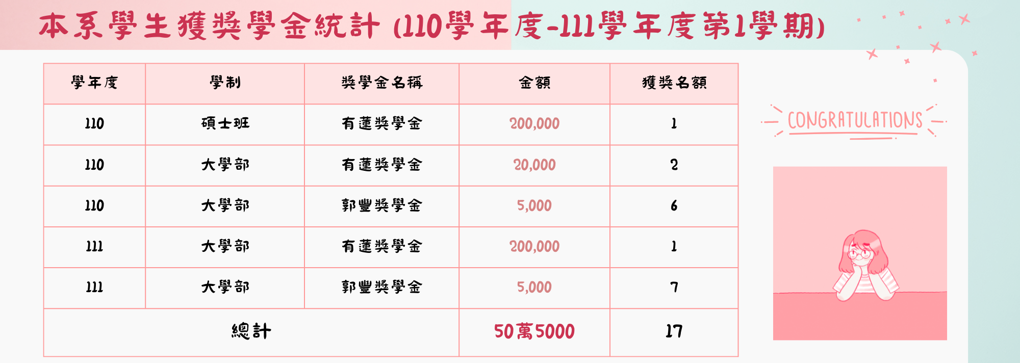 獎學金統計